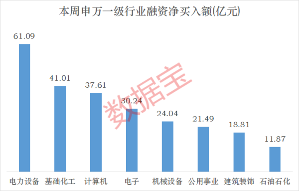 下周这个板块获投资者看好！4股获融资客大手笔买入