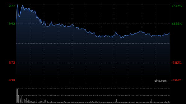 晶泰控股绩后涨逾7% 全年实现营收8.03亿元同比大增201.25%