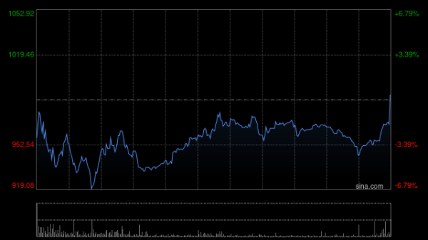 MINIMAX盘中涨超12%创新高 宣布推出“龙虾”新技能