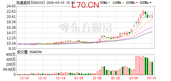 协鑫能科：独立储能项目运营模式根据各地具体情况存在一定差异性