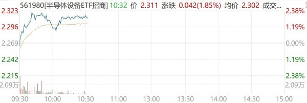 扩产周期催化设备需求，北方华创营收新高，半导体设备ETF招商（561980）上涨1.85%
