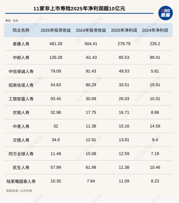 透视非上市寿险2025年业绩：泰康赚279亿元蝉联“利润王”，中邮人寿投资收益逆袭