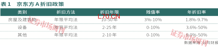 京东方-A新世代线将投产，资本支出见顶