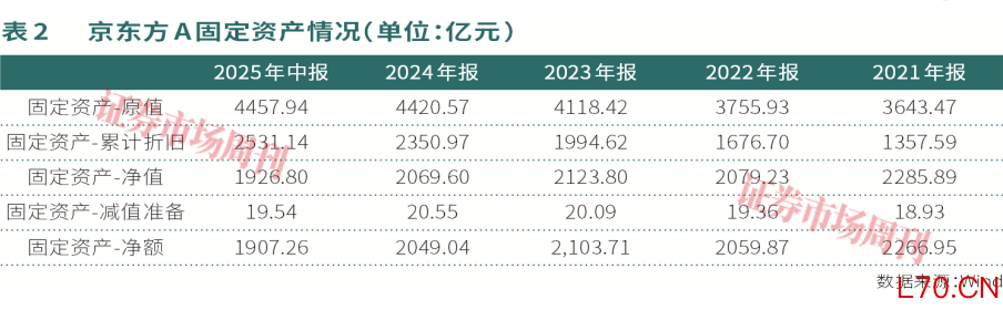 京东方-A新世代线将投产，资本支出见顶