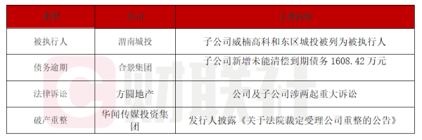 债市公告精选 | 渭南城投子公司被列为被执行人；合景集团子公司新增未能清偿到期债务1608万元