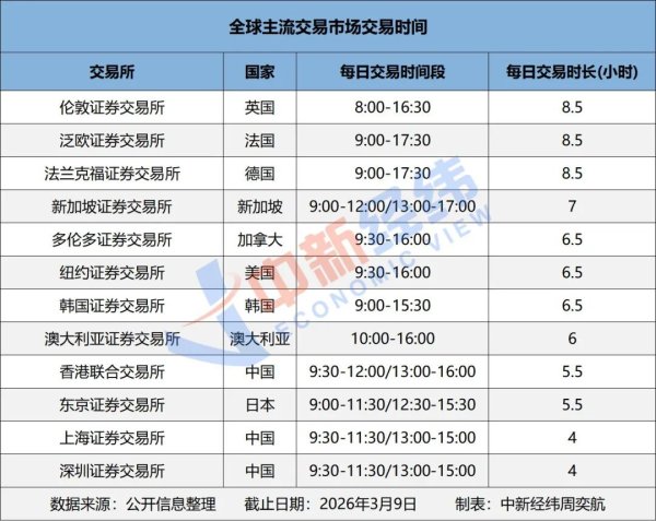 A股每天4小时够用吗？全球交易所“卷”时长 探索分步延长交易时间