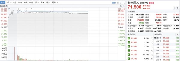 “长光系”迎来首个港股IPO CIS龙头长光辰芯今日登陆港交所 股价首日涨超75%