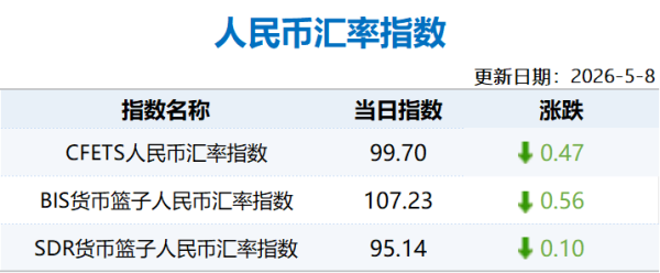 【市场速递】5月8日人民币汇率指数