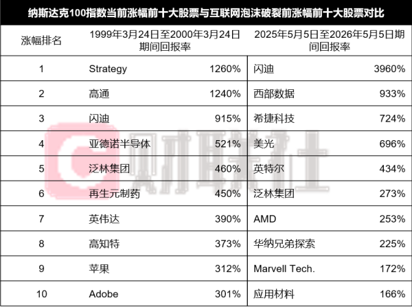 2000年与2026年清晰对比：纳斯达克指数领涨股出现了哪些变化？