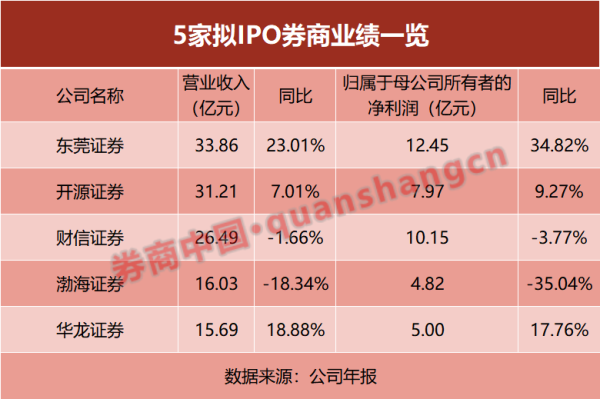 5家拟IPO券商业绩分化！东莞证券夺双冠 渤海证券遭遇滑铁卢