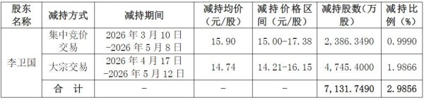 东方雨虹员工持股计划大幅亏损，实控人两次减持股份为其“兜底”！
