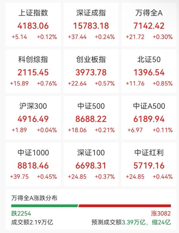 A股翻红！机器人概念涨势扩大，多只个股涨停