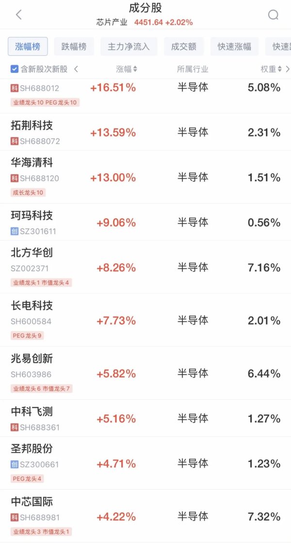 探底回升，A股全线翻红，超3100股上涨！机器人概念爆发，多股涨停，半导体走强，中芯国际涨超4%，有色金属震荡调整｜A股早盘