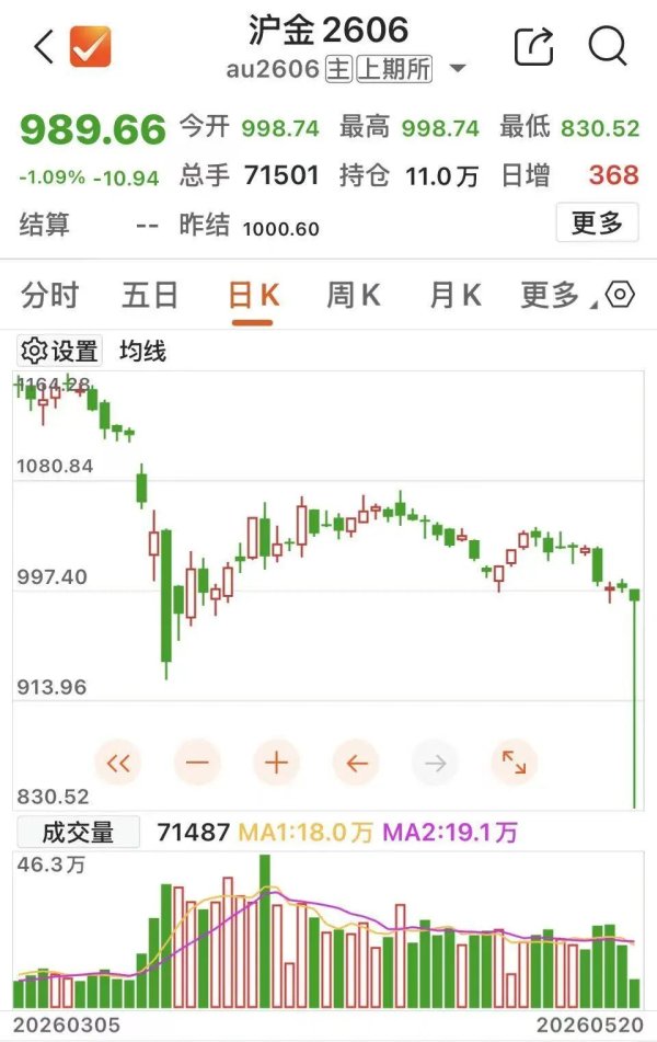 晚间，沪金期货，疑现“乌龙指”