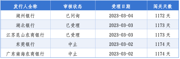 20家银行冲刺A股：桂林银行净利失速，汉口银行不良率高企