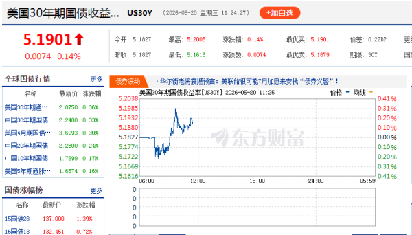 30年期美债收益率突破5.2%