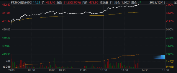 中水渔业：截至目前，公司生产经营用燃油平均采购价格比上年同期上涨7%