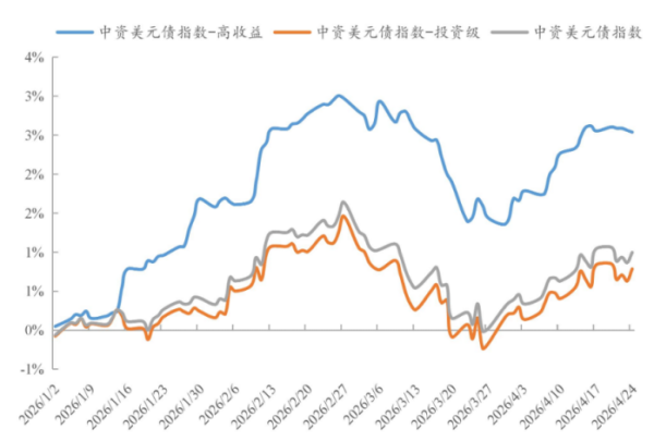 离岸观澜｜中资离岸债4月报：城投融资边际改善，二季度迎来兑付高峰