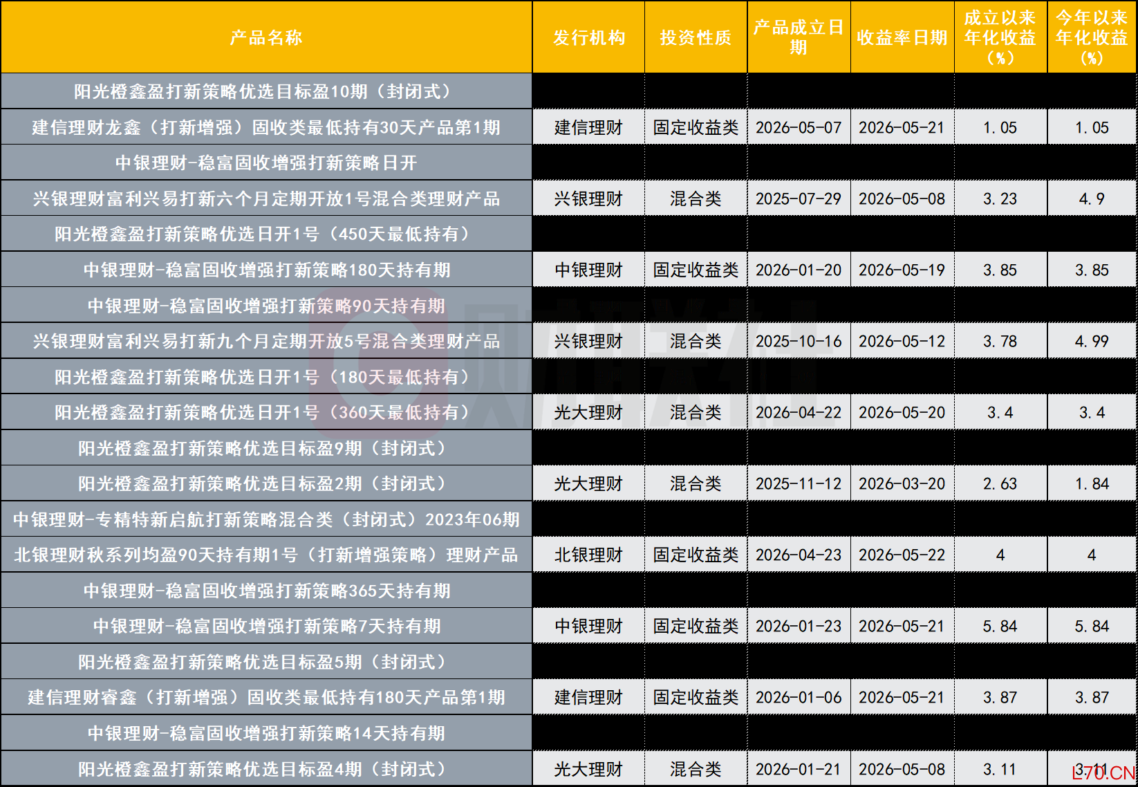 数据来源：联合智评，财联社整理