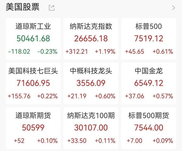 美股芯片半导体全线爆发，美光单日暴涨19%，跻身万亿美元俱乐部
