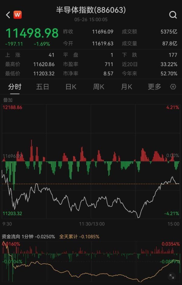 急涨后回撤，芯片个股普跌是啥原因？该调仓了吗？