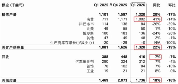 2026年一季度铂金市场供需分化：供应走强 需求减弱
