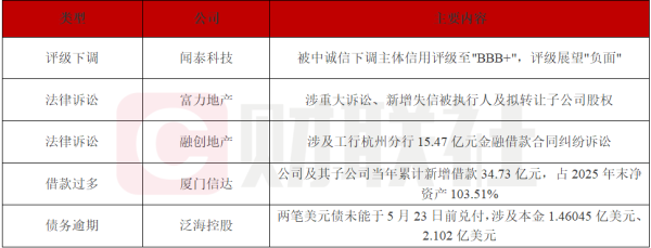 债市公告精选 | 闻泰科技被下调主体信用评级至“BBB+”，展望负面