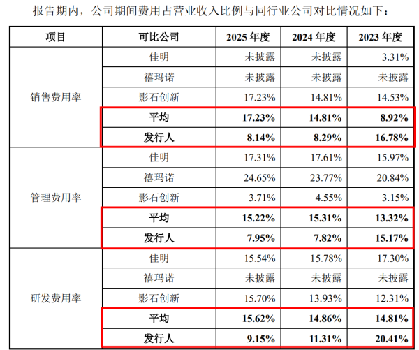 迈金科技冲击创业板：业绩高增长但毛利率走低，境外收入快速攀升，对单一客户存重大依赖