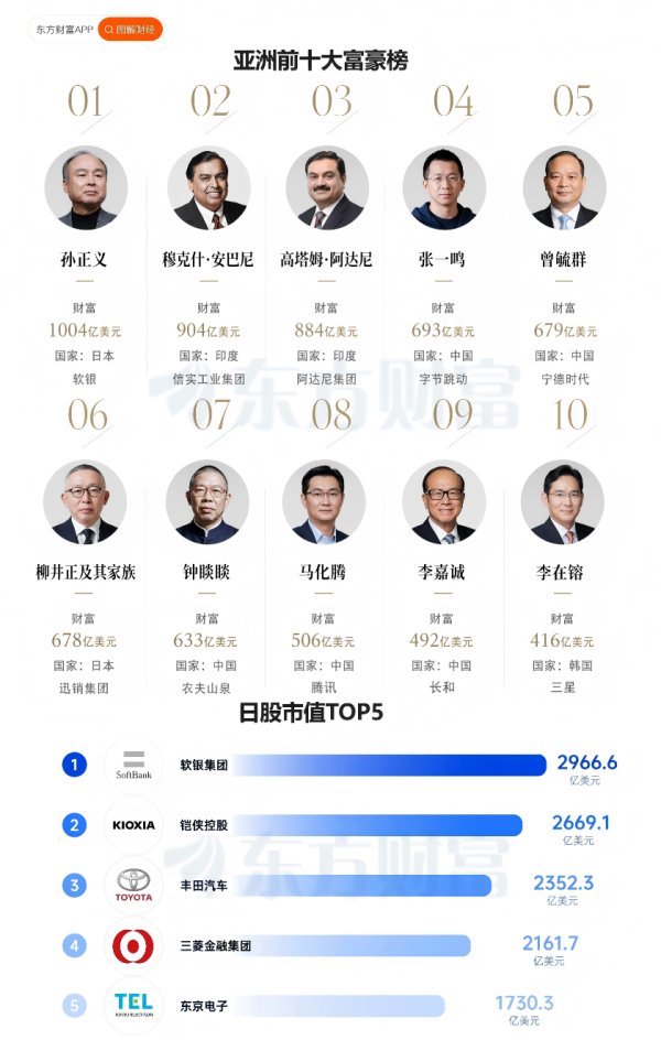 孙正义重返亚洲首富，软银股价1年暴涨超300%
