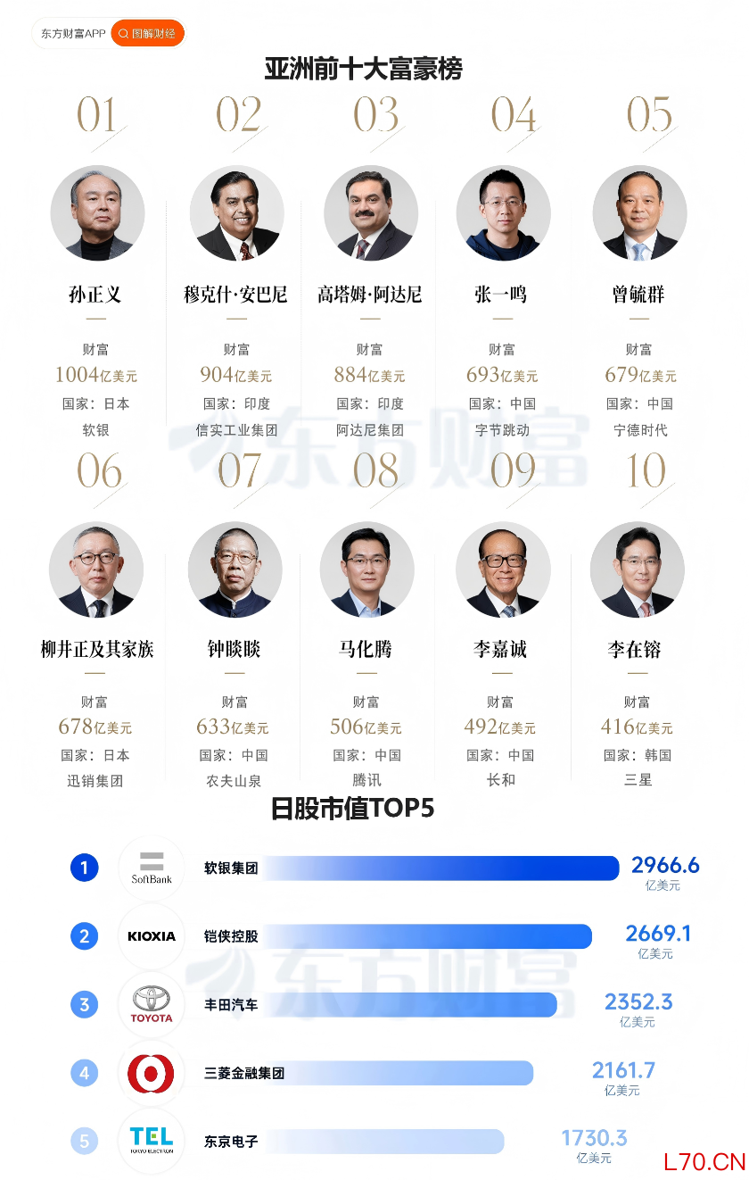 图源/东方财富网 数据来源：福布斯 数据统计截至6月3日&nbsp;
