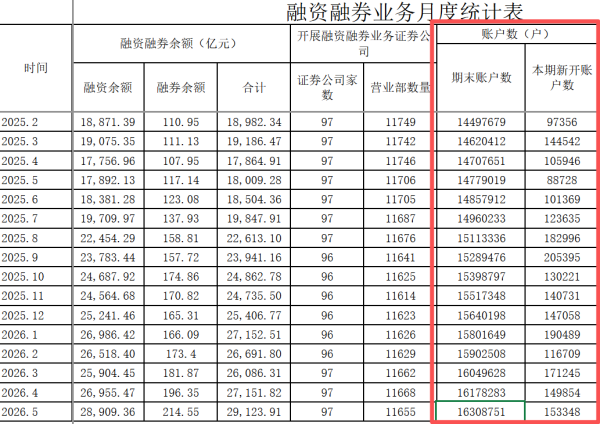 5月A股两融新开15.33万户，同比大增72.83%