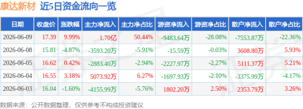 6月9日康达新材涨停：电子树脂，环氧树脂，被动元件概念热股