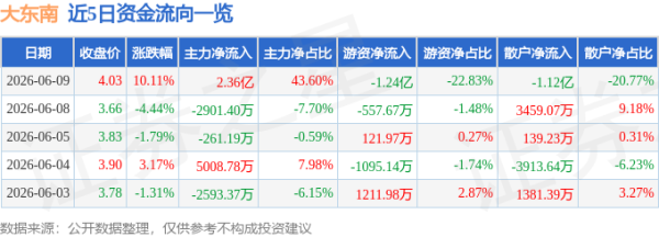 6月9日大东南涨停：被动元件，液晶面板/LCD，锂电池概念热股