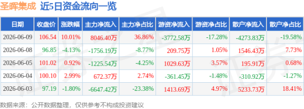 6月9日圣晖集成涨停：中芯国际概念股，半导体概念热股