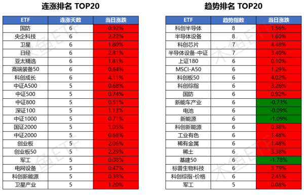 ETF产业动态：科技受益“缩圈”，小金属、煤炭、宁王获关注！