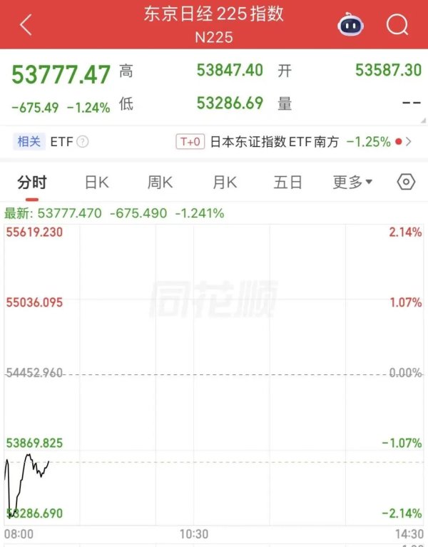 日经225开盘跌超1100点，本田汽车跌6%，韩国股市跌超3%，SK海力士、三星电子跌4%