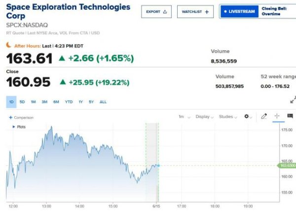 2万亿航天巨头来了！SpaceX首秀收涨19%，超3500亿美元疯抢史上最大IPO