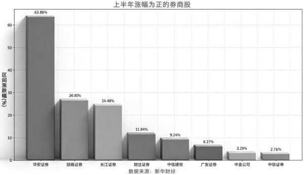 八成券商股上半年收跌 业绩兑现或支撑下半年估值修复